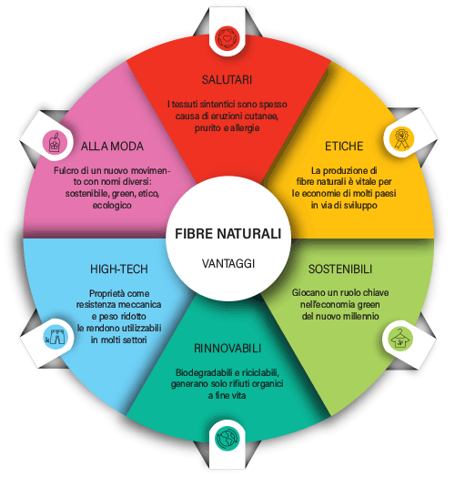 FibreNaturali